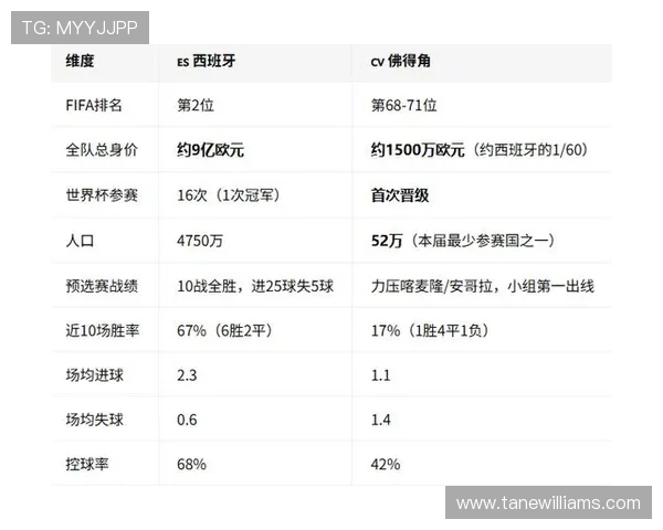 世界杯佛得角VS西班牙比赛预计首发阵容,战术分析与比赛看点全解析 世界杯佛得角VS西班牙比赛预计首发阵容,战术分析与比赛看点全解析